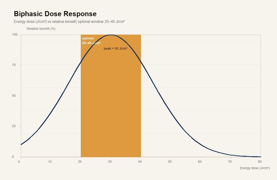 Biphasic dose response curve with optimal window